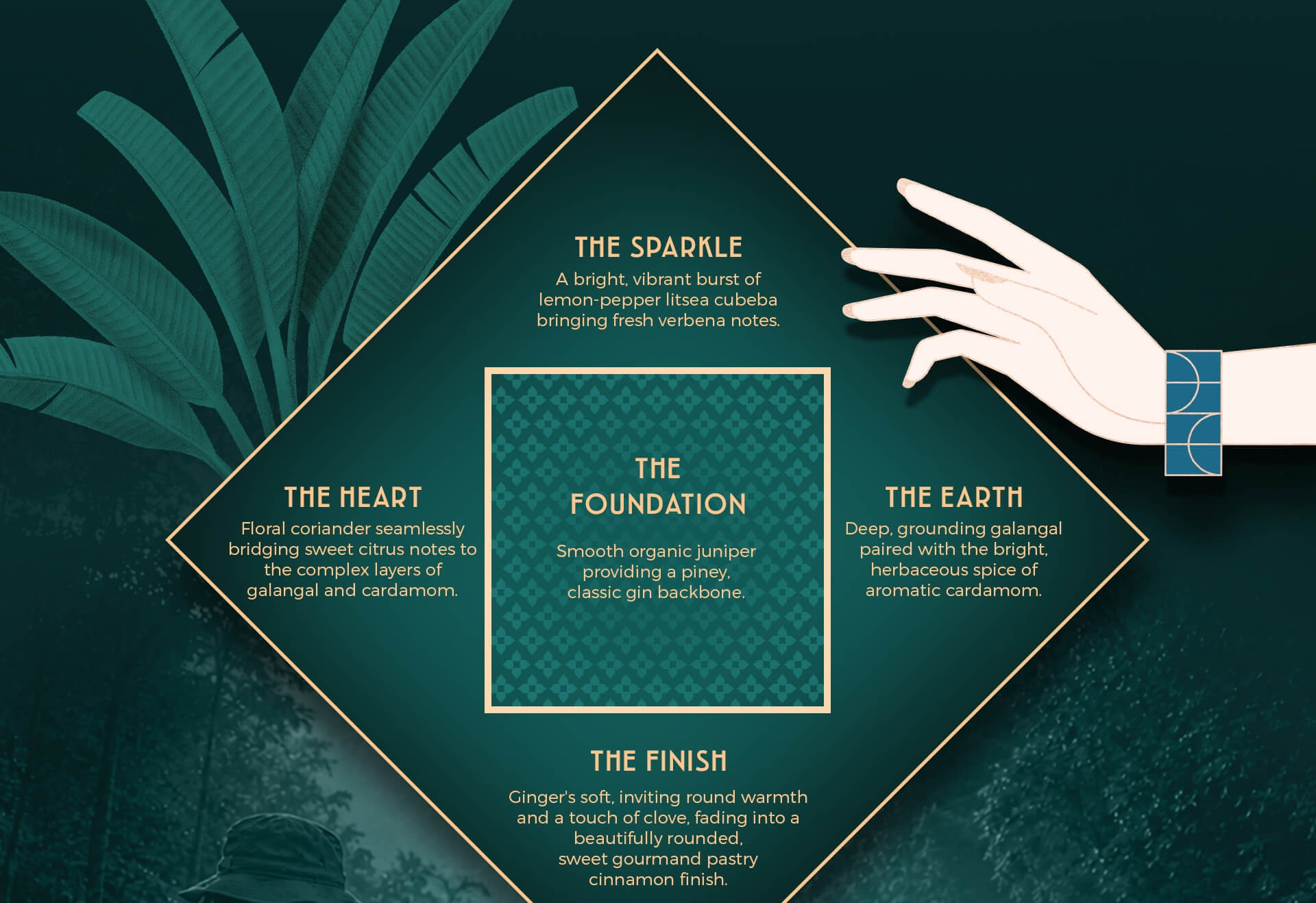 Saneha Sanctuary — flavour map